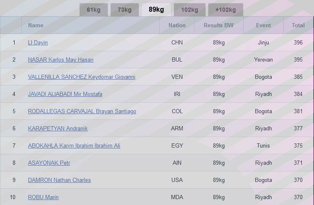 سه سهمیه المپیک در دست وزنه‌برداری ایران/ کیانوش حذف شد